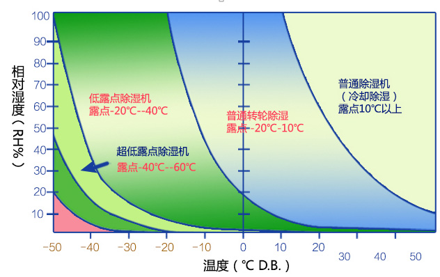 除濕機類型選擇