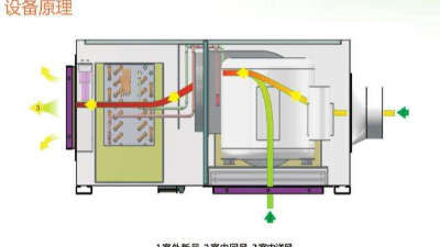 輕松掌握新風(fēng)除濕機(jī)的工作原理及故障排查