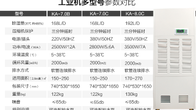 工業除濕機