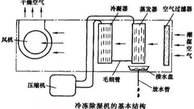 冷凍除濕機及轉輪除濕機的工作原理