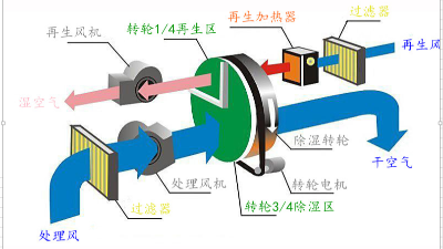 轉輪除濕機在制藥廠空氣調節中的相關應用